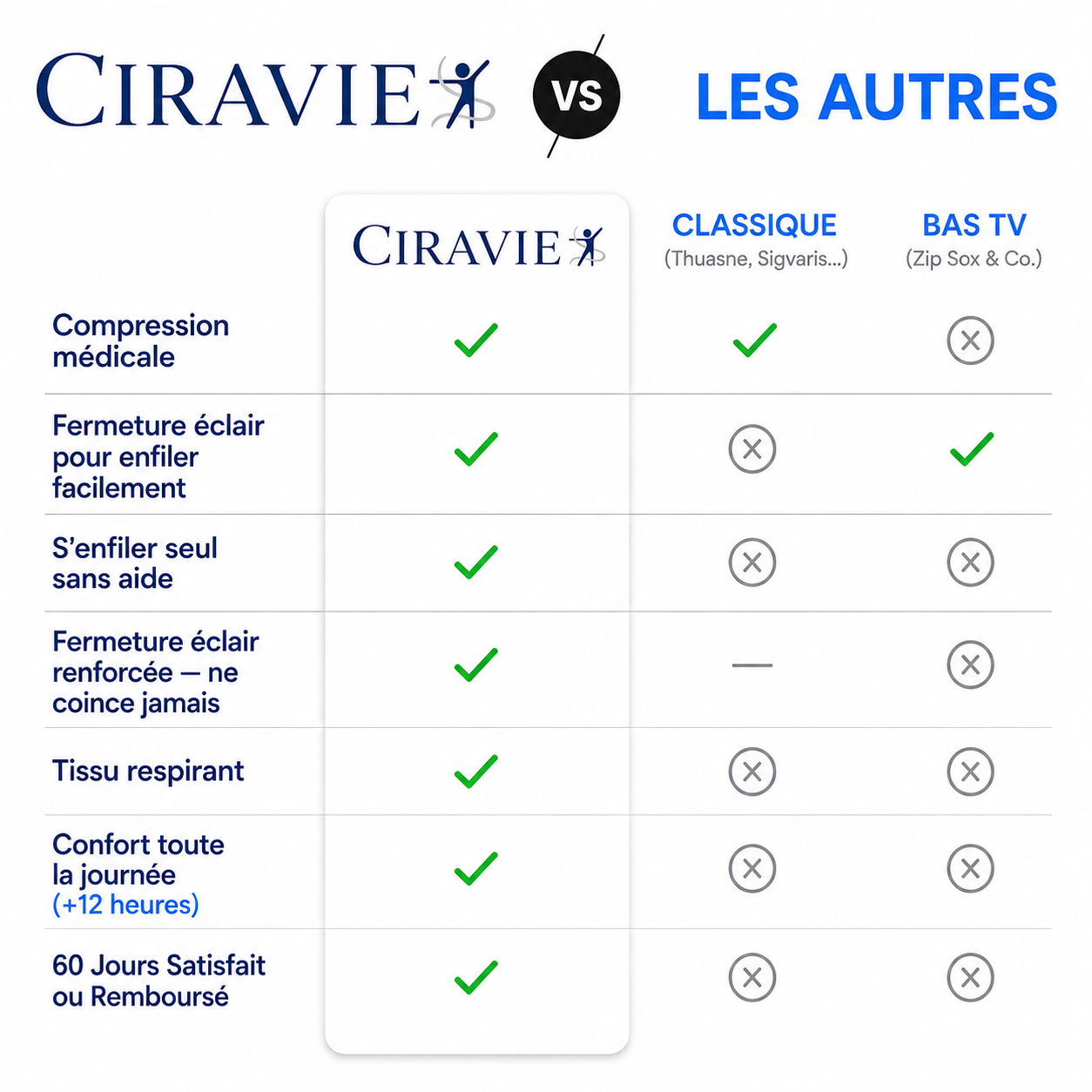 Bas de Contention Zippés Ciravie