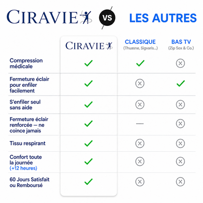 Bas de Contention Zippés Ciravie